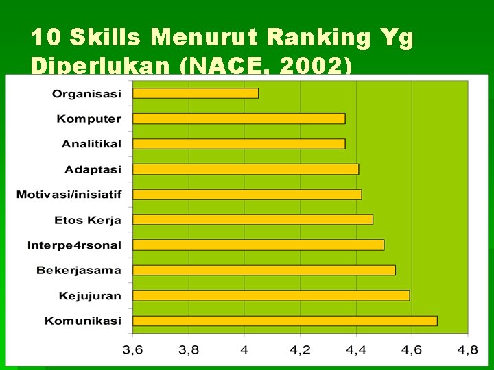 10 Skills Menurut Ranking Yg Diperlukan (NACE, 2002) 