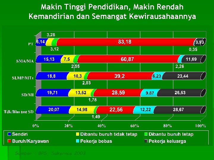 Makin Tinggi Pendidikan, Makin Rendah Kemandirian dan Semangat Kewirausahaannya Sumber : BPS, Sakernas 2003