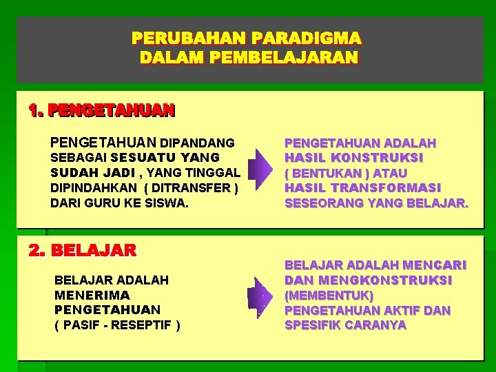 PENGETAHUAN DIPANDANG SEBAGAI SESUATU YANG SUDAH JADI , YANG TINGGAL DIPINDAHKAN ( DITRANSFER )