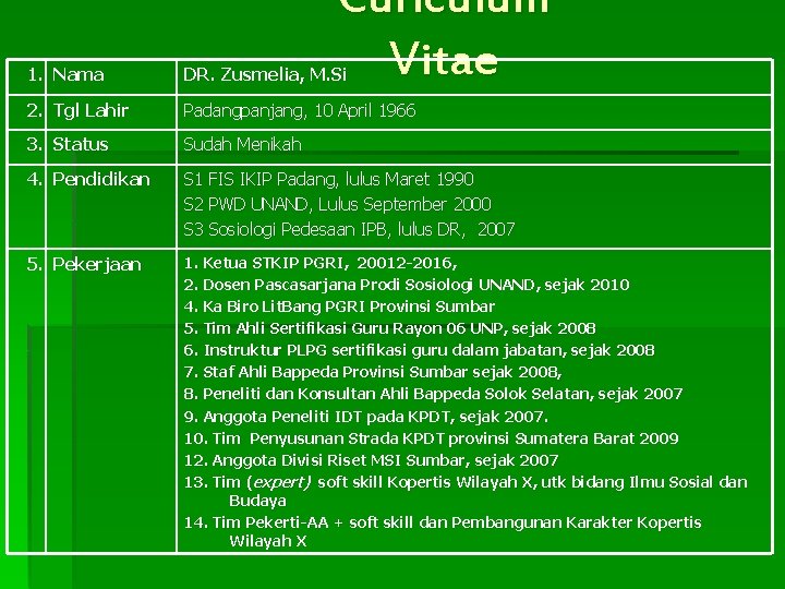 Curiculum Vitae 1. Nama DR. Zusmelia, M. Si 2. Tgl Lahir Padangpanjang, 10 April