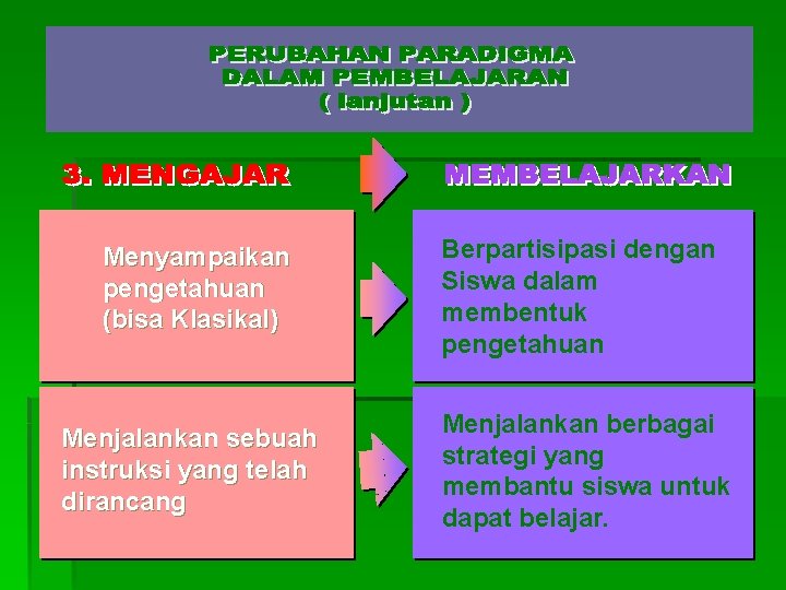 Menyampaikan pengetahuan (bisa Klasikal) Berpartisipasi dengan Siswa dalam membentuk pengetahuan Menjalankan sebuah instruksi yang