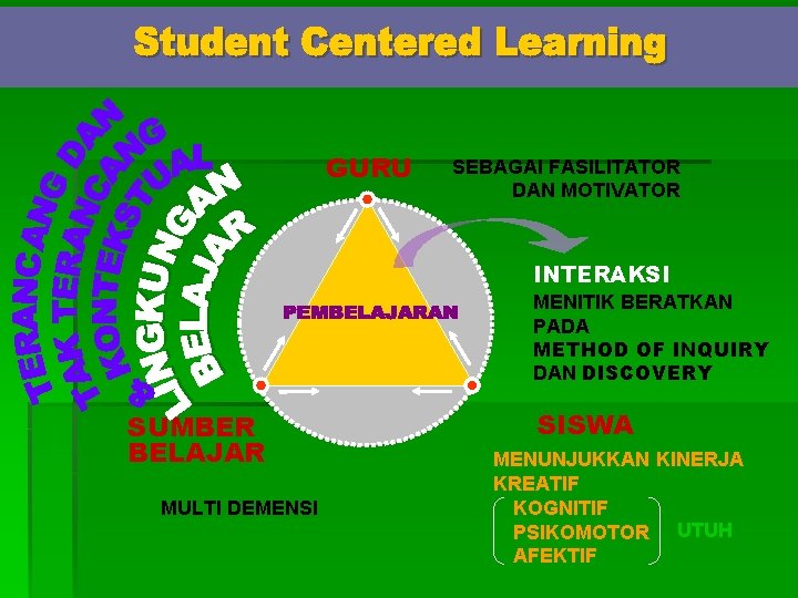 GURU SEBAGAI FASILITATOR DAN MOTIVATOR INTERAKSI MENITIK BERATKAN PADA METHOD OF INQUIRY DAN DISCOVERY