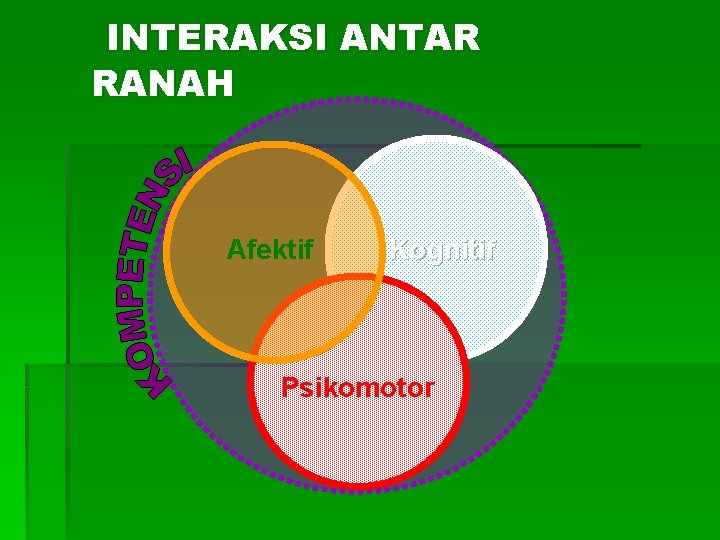 INTERAKSI ANTAR RANAH Afektif Kognitif Psikomotor 