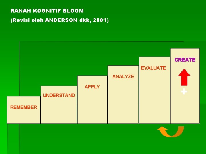 RANAH KOGNITIF BLOOM (Revisi oleh ANDERSON dkk, 2001) CREATE EVALUATE ANALYZE APPLY UNDERSTAND REMEMBER