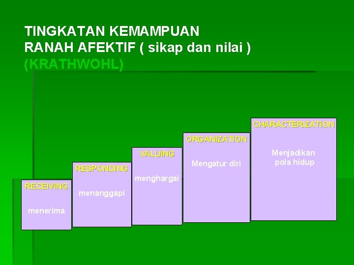 TINGKATAN KEMAMPUAN RANAH AFEKTIF ( sikap dan nilai ) (KRATHWOHL) CHARACTERIZATION ORGANIZATION VALUING Mengatur