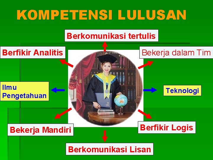 KOMPETENSI LULUSAN Berkomunikasi tertulis Berfikir Analitis Bekerja dalam Tim Ilmu Pengetahuan Teknologi Bekerja Mandiri