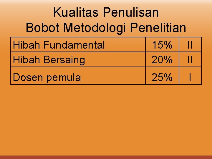 Kualitas Penulisan Bobot Metodologi Penelitian Hibah Fundamental Hibah Bersaing 15% 20% II II Dosen