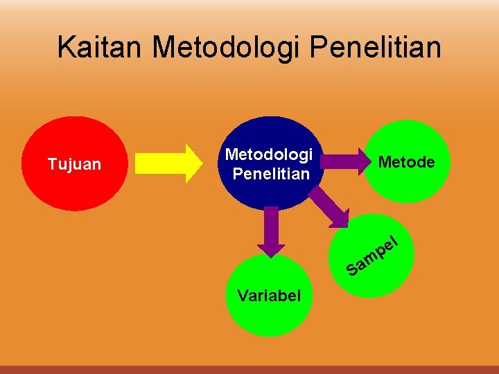 Kaitan Metodologi Penelitian Tujuan Metodologi Penelitian Metode l e p m a S Variabel