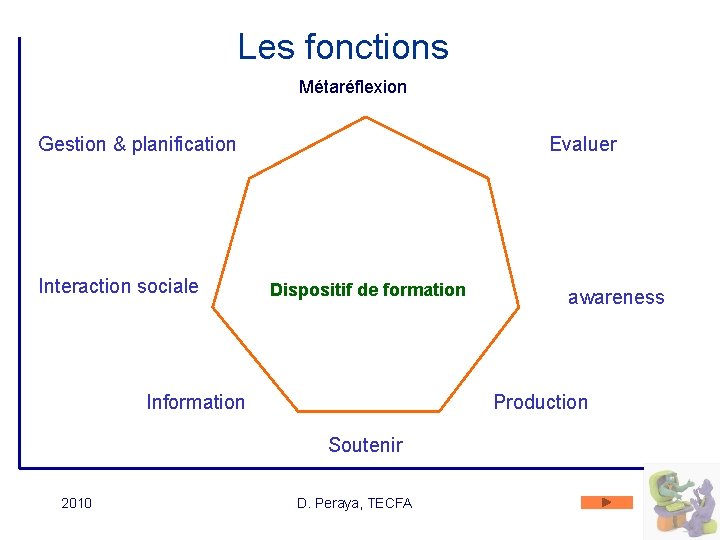 Les fonctions Métaréflexion Gestion & planification Interaction sociale Evaluer Dispositif de formation Production Information