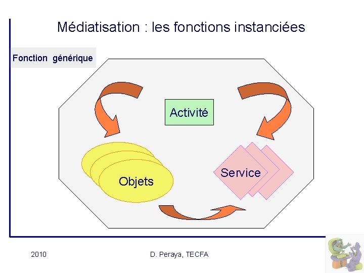 Médiatisation : les fonctions instanciées Fonction générique Activité Objets 2010 D. Peraya, TECFA Service