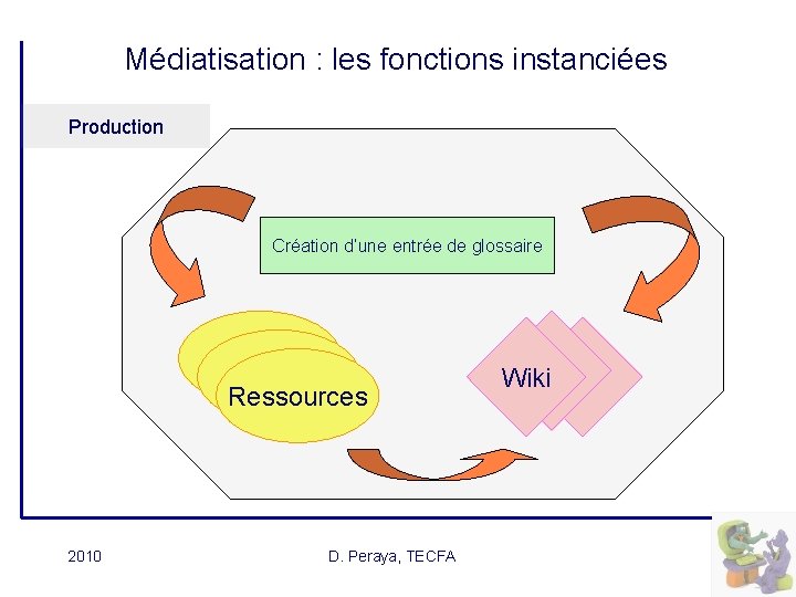 Médiatisation : les fonctions instanciées Production Création d’une entrée de glossaire Ressources 2010 D.