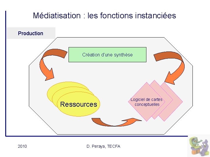 Médiatisation : les fonctions instanciées Production Création d’une synthèse Ressources 2010 D. Peraya, TECFA
