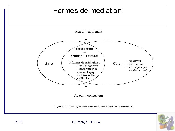 Formes de médiation 2010 D. Peraya, TECFA 