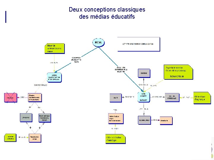 Deux conceptions classiques des médias éducatifs 2010 D. Peraya, TECFA 