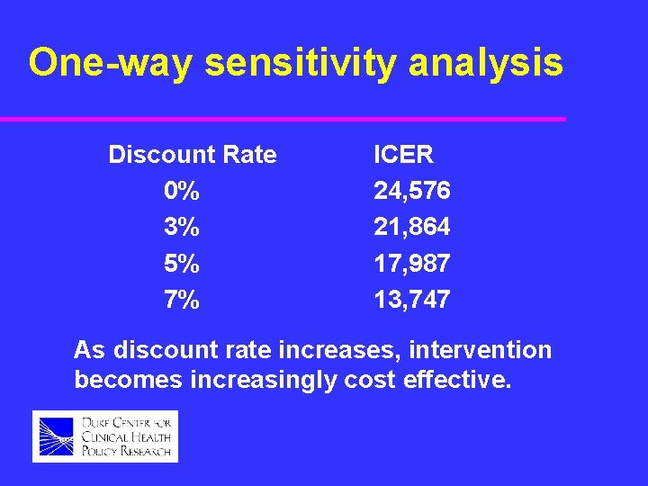 One-way sensitivity analysis Discount Rate 0% 3% 5% 7% ICER 24, 576 21, 864
