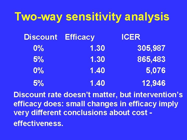 Two-way sensitivity analysis Discount Efficacy 0% 1. 30 5% 1. 30 0% 1. 40