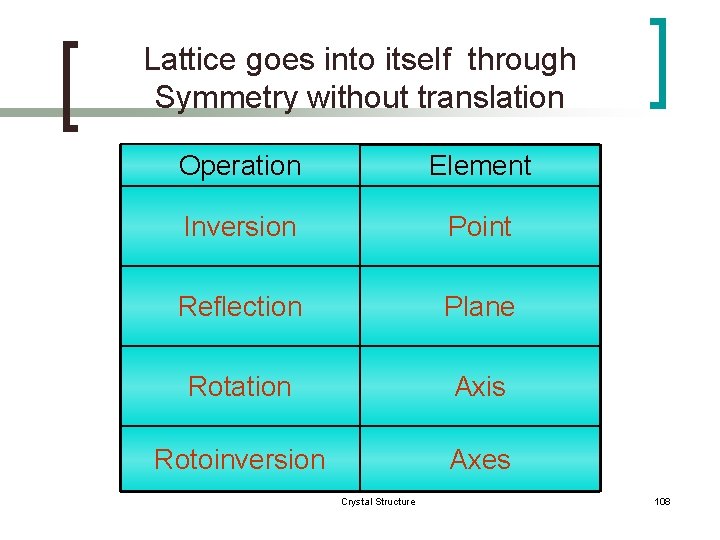 Lattice goes into itself through Symmetry without translation Operation Element Inversion Point Reflection Plane