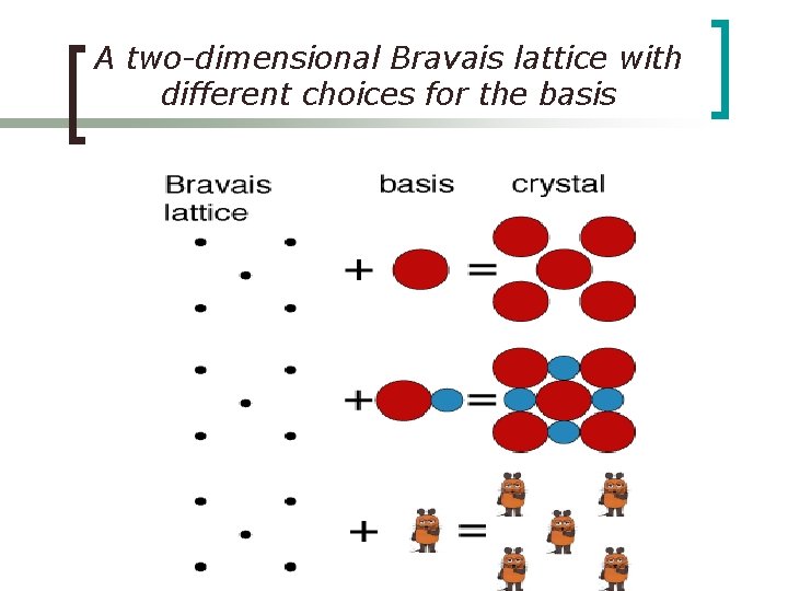 A two-dimensional Bravais lattice with different choices for the basis 