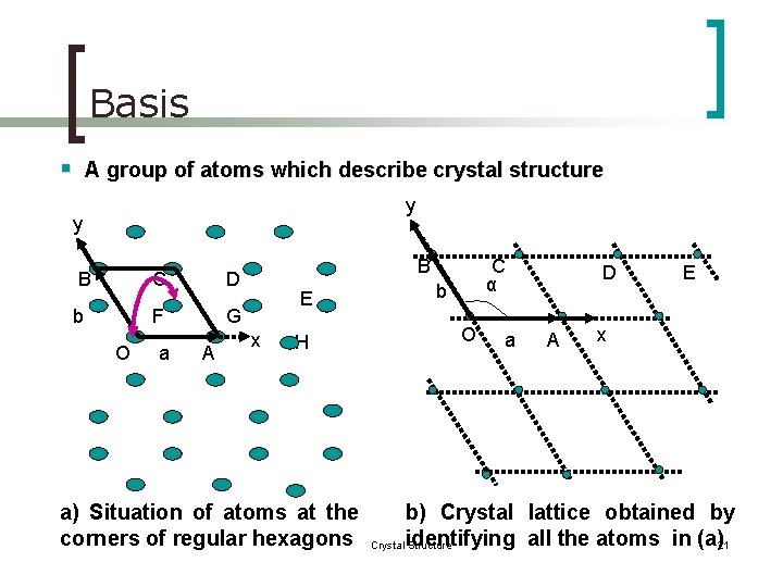 Basis § A group of atoms which describe crystal structure y y B b