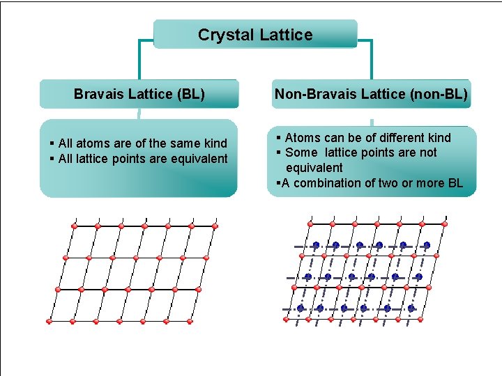 Crystal Lattice Bravais Lattice (BL) Non-Bravais Lattice (non-BL) § All atoms are of the