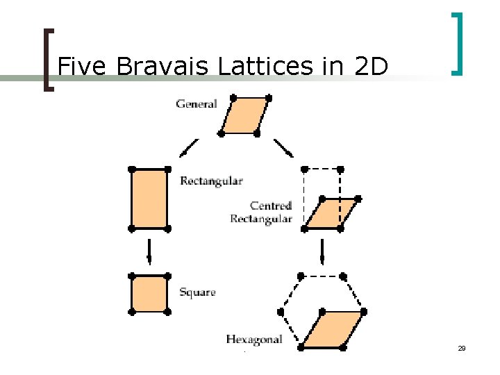 Five Bravais Lattices in 2 D Crystal Structure 29 