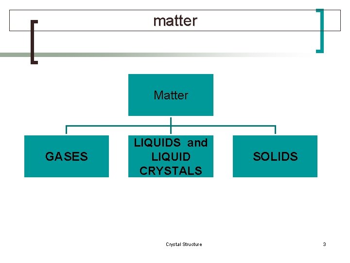 matter Matter GASES LIQUIDS and LIQUID CRYSTALS Crystal Structure SOLIDS 3 