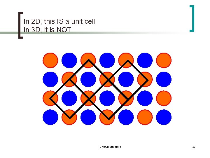 In 2 D, this IS a unit cell In 3 D, it is NOT