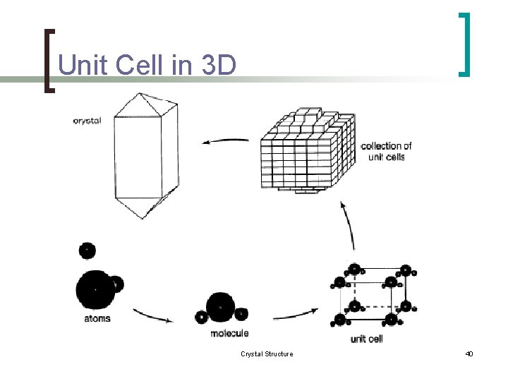 Unit Cell in 3 D Crystal Structure 40 