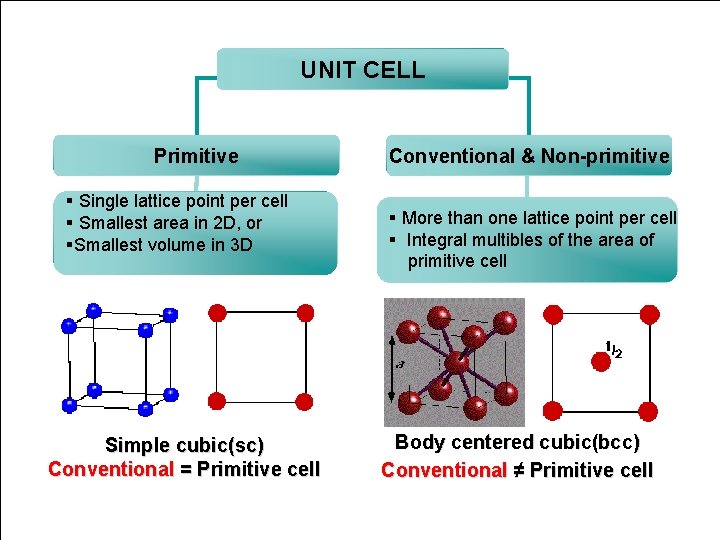 UNIT CELL Primitive § Single lattice point per cell § Smallest area in 2