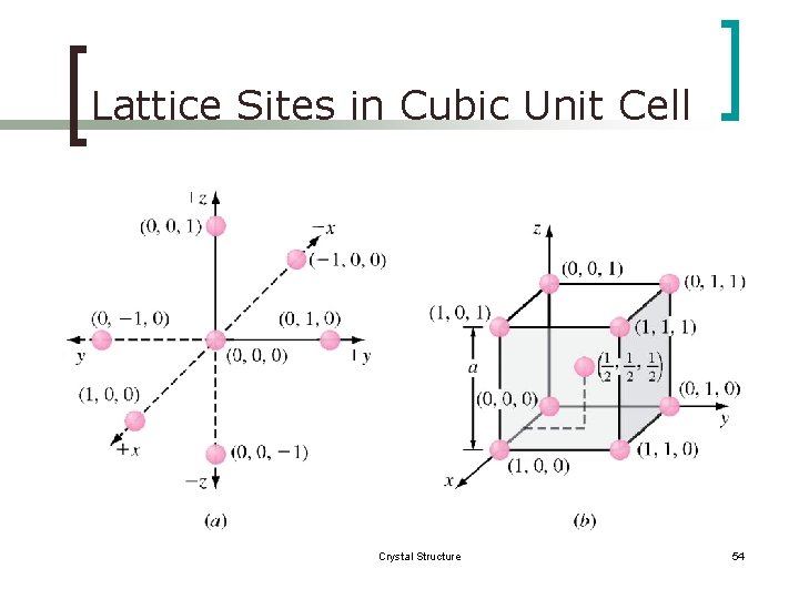 Lattice Sites in Cubic Unit Cell Crystal Structure 54 