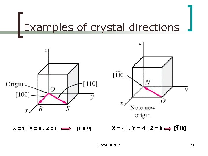 Examples of crystal directions X=1, Y=0, Z=0 [1 0 0] X = -1 ,