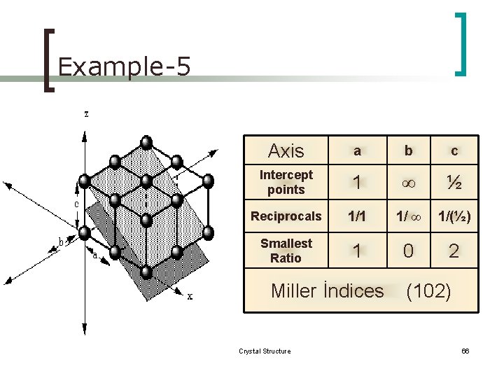 Example-5 Axis a b c Intercept points 1 ∞ ½ Reciprocals 1/1 1/ ∞