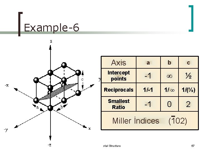 Example-6 Axis a b c Intercept points -1 ∞ ½ Reciprocals 1/-1 1/ ∞