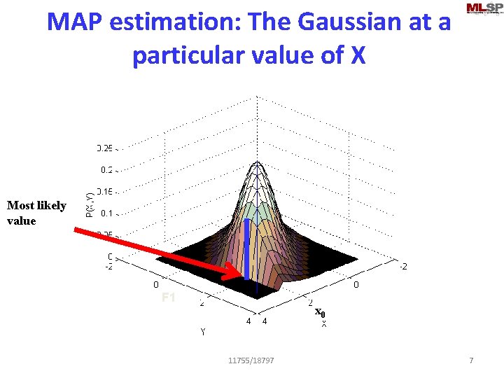 MAP estimation: The Gaussian at a particular value of X Most likely value F