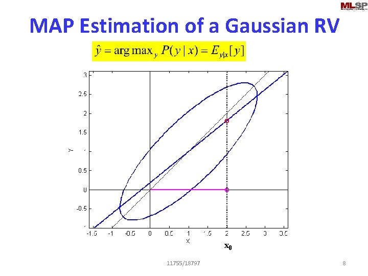 MAP Estimation of a Gaussian RV x 0 11755/18797 8 