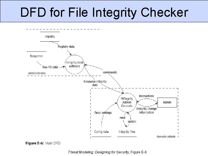 DFD for File Integrity Checker Threat Modeling: Designing for Security, Figure E-6 