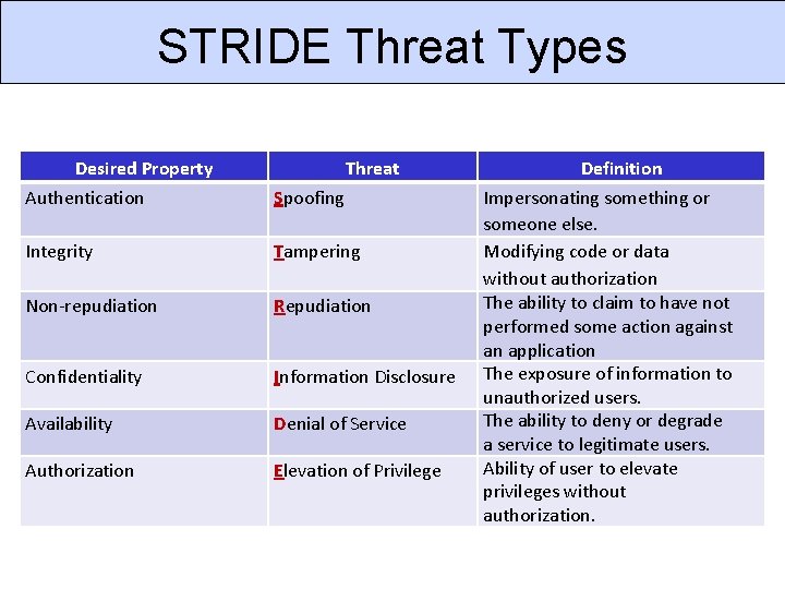 STRIDE Threat Types Desired Property Threat Authentication Spoofing Integrity Tampering Non-repudiation Repudiation Confidentiality Information