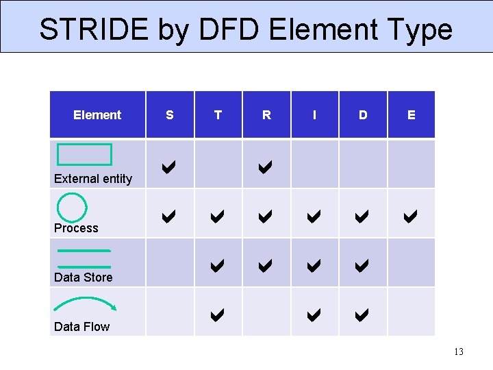 STRIDE by DFD Element Type Element S T R I D E External entity