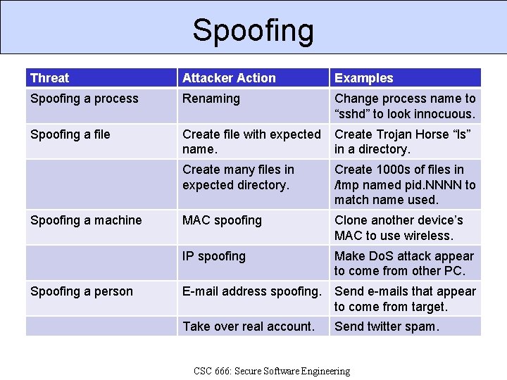 Spoofing Threat Attacker Action Examples Spoofing a process Renaming Change process name to “sshd”