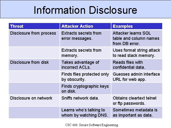 Information Disclosure Threat Attacker Action Examples Disclosure from process Extracts secrets from error messages.