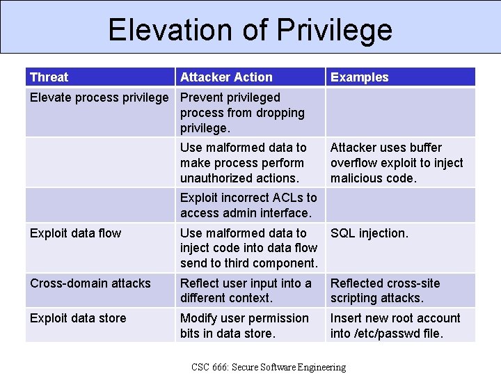 Elevation of Privilege Threat Attacker Action Examples Elevate process privilege Prevent privileged process from