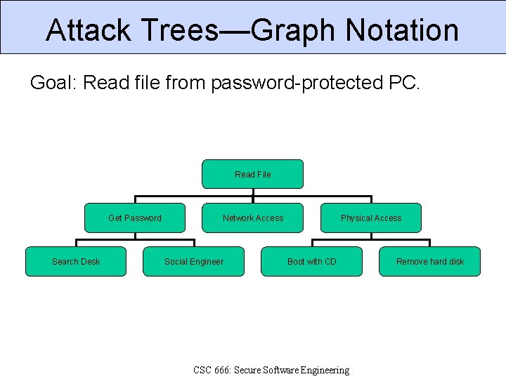 Attack Trees—Graph Notation Goal: Read file from password-protected PC. Read File Get Password Search