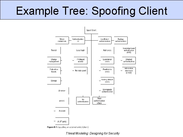 Example Tree: Spoofing Client Threat Modeling: Designing for Security 