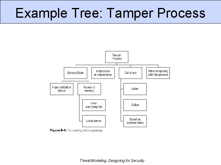 Example Tree: Tamper Process Threat Modeling: Designing for Security 