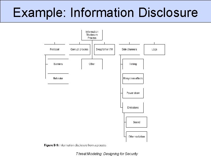 Example: Information Disclosure Threat Modeling: Designing for Security 