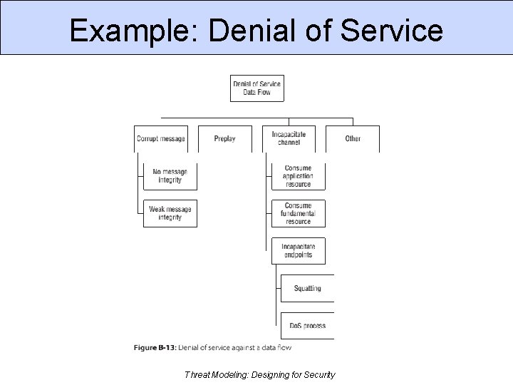 Example: Denial of Service Threat Modeling: Designing for Security 