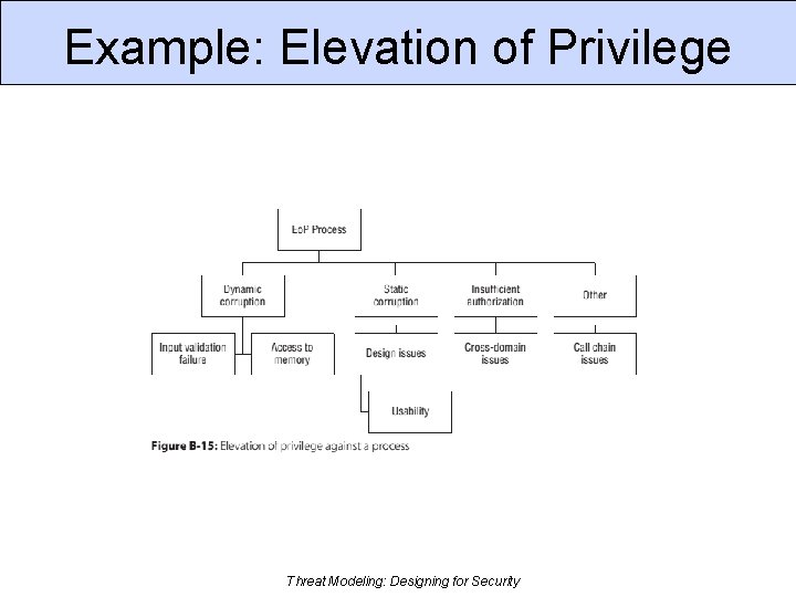 Example: Elevation of Privilege Threat Modeling: Designing for Security 