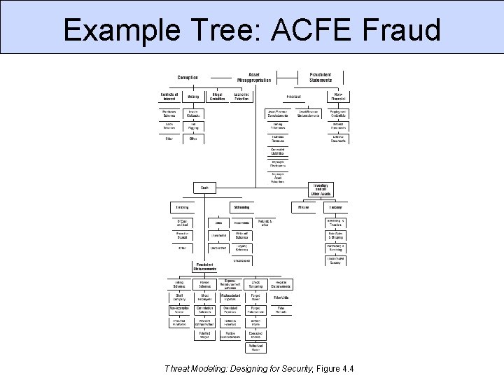 Example Tree: ACFE Fraud Threat Modeling: Designing for Security, Figure 4. 4 
