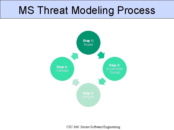 MS Threat Modeling Process Step 1: Model Step 2: Enumerate Threats Step 4: Validate