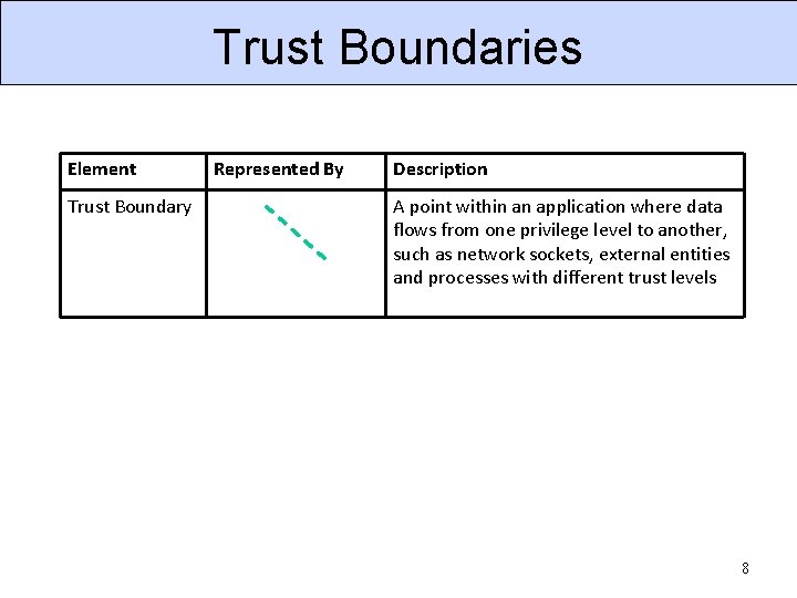 Trust Boundaries Element Trust Boundary Represented By Description A point within an application where